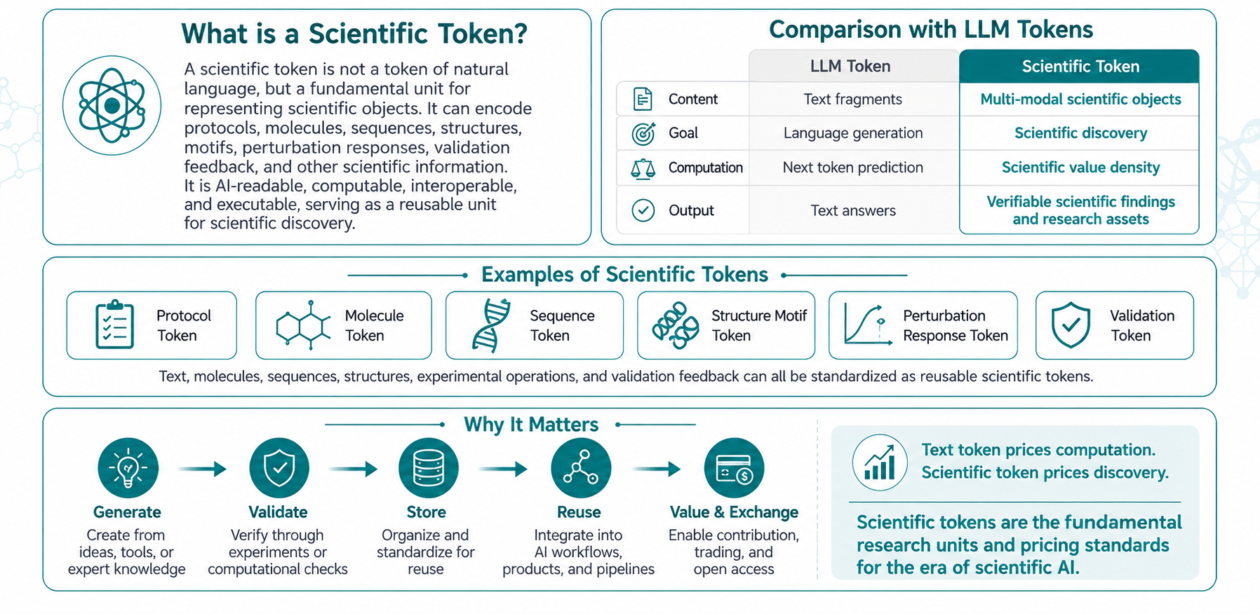 Zaixi Zhang's Scientific Token concept