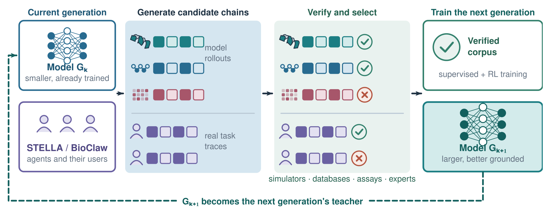 ScienceRSI research loop from candidate generation through external verification to next-generation model training