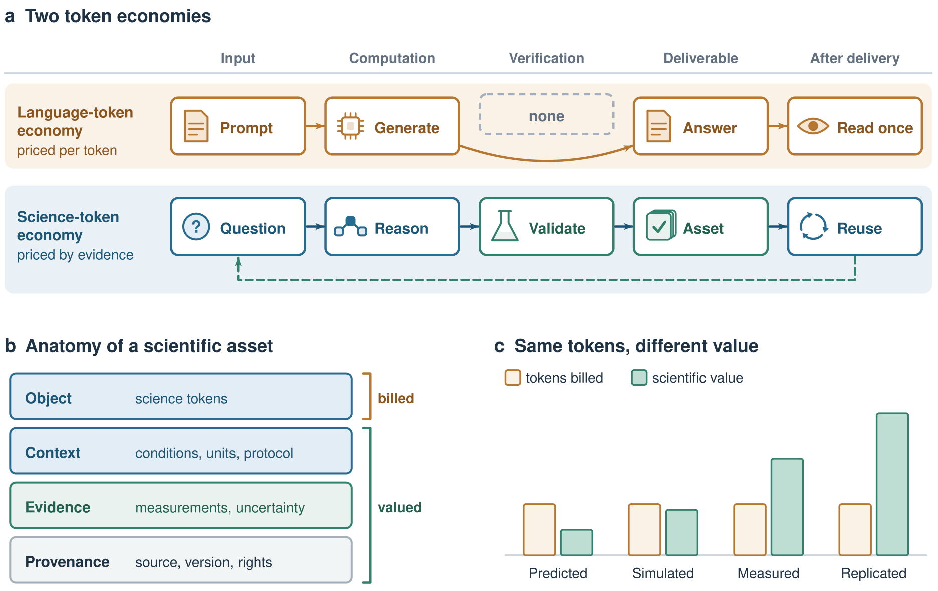 Scientific assets combine objects, context, evidence, and provenance