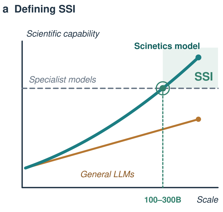 Conceptual double-crossing definition of Scientific Super Intelligence