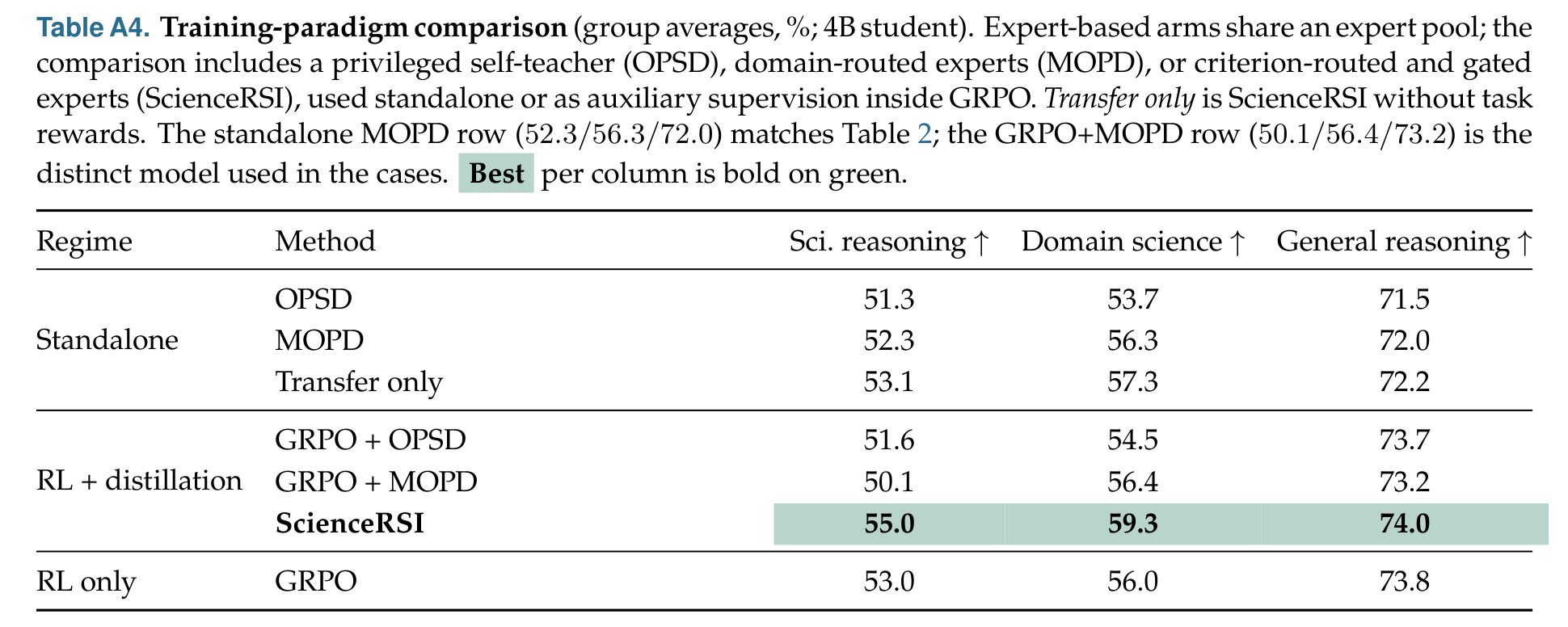 Ablation comparing ScienceRSI with dense expert supervision and task-reward baselines
