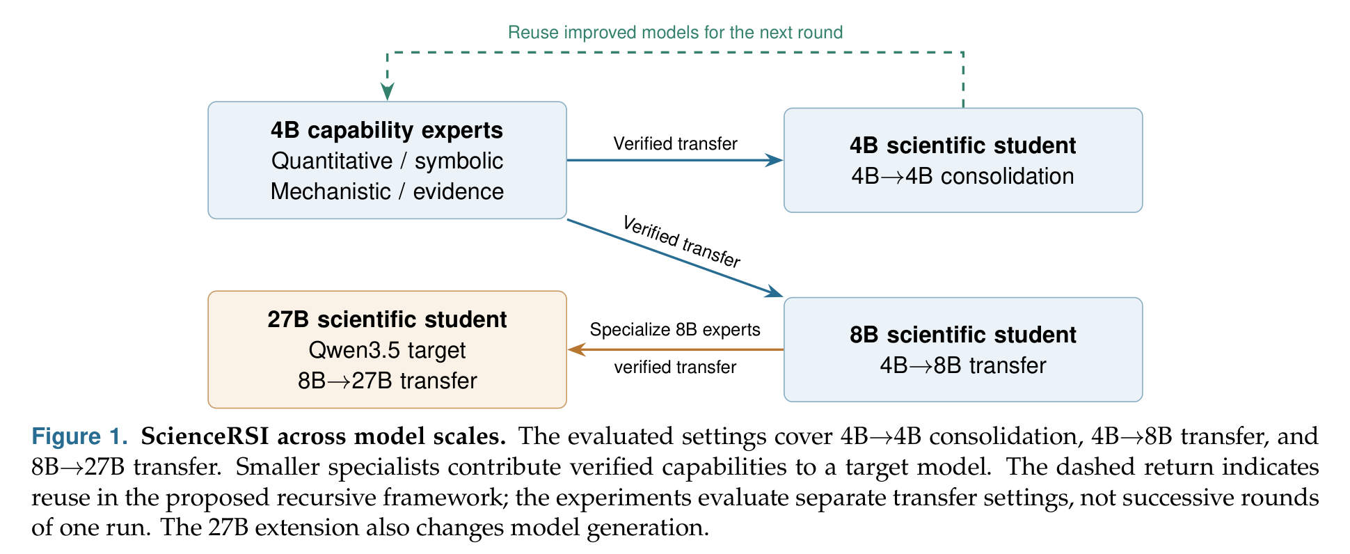 ScienceRSI capability transfer across 4B, 8B, and 27B model scales