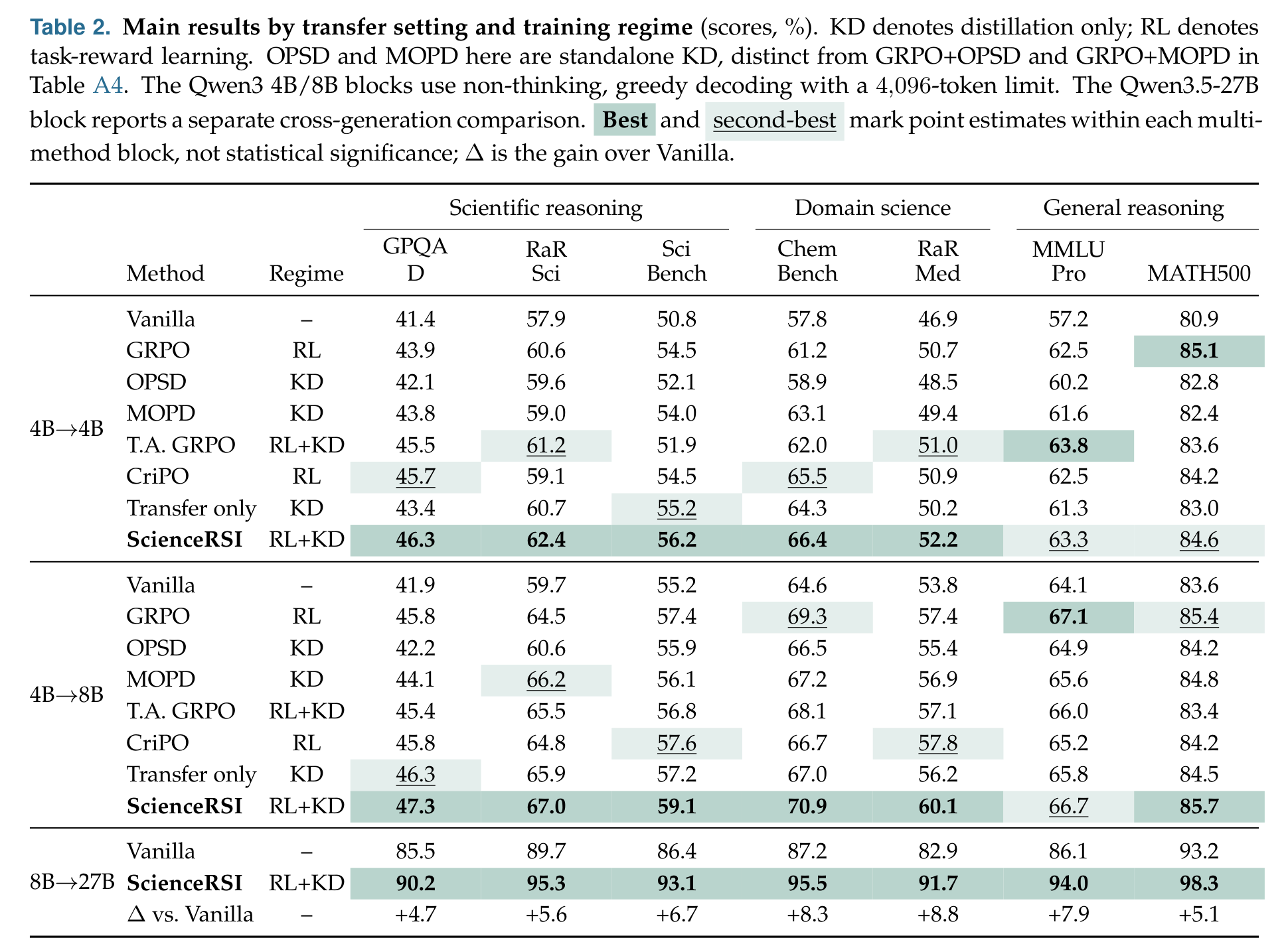 ScienceRSI main benchmark results across three capability-transfer settings